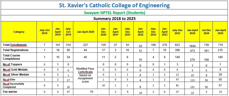 NPTEL Summary Students